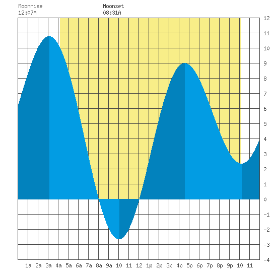 Surge Bay tide chart for Thursday, July 6, 2023
