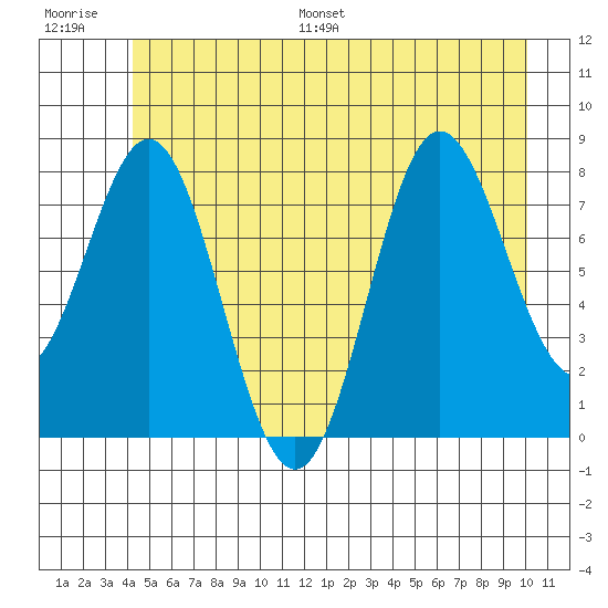 Surge Bay tide chart for Saturday, July 8, 2023