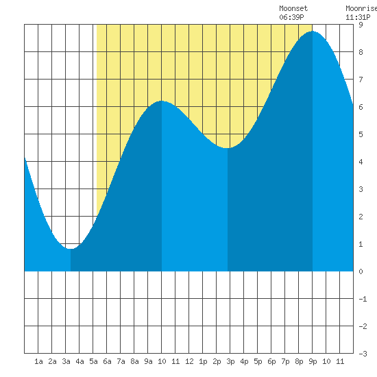 Surge Bay tide chart for Thursday, August 10, 2023