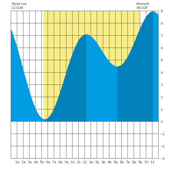 Surge Bay tide chart for Saturday, August 12, 2023