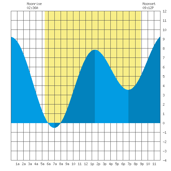 Surge Bay tide chart for Monday, August 14, 2023