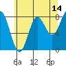 Surge Bay tide chart for Monday, August 14, 2023
