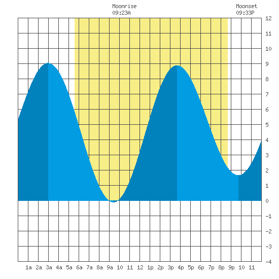 Surge Bay tide chart for Saturday, August 19, 2023