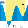 Surge Bay tide chart for Tuesday, August 1, 2023