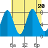 Surge Bay tide chart for Sunday, August 20, 2023