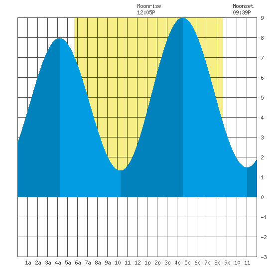 Surge Bay tide chart for Monday, August 21, 2023