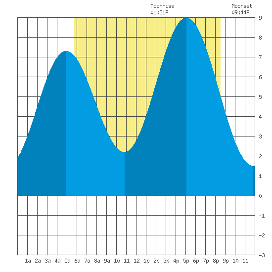 Surge Bay tide chart for Tuesday, August 22, 2023