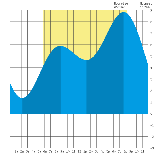 Surge Bay tide chart for Friday, August 25, 2023