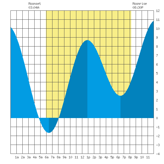 Surge Bay tide chart for Tuesday, August 29, 2023