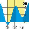 Surge Bay tide chart for Tuesday, August 29, 2023