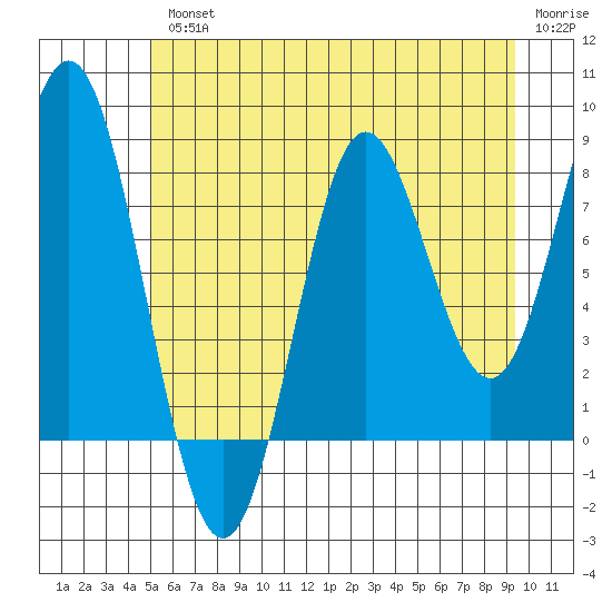 Surge Bay tide chart for Wednesday, August 2, 2023
