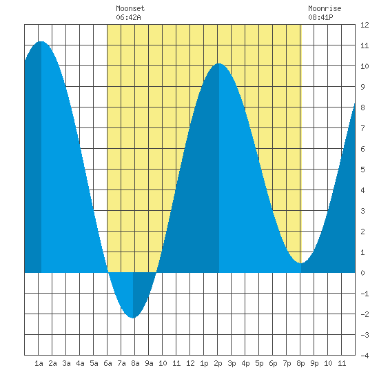 Surge Bay tide chart for Thursday, August 31, 2023