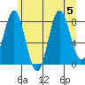 Surge Bay tide chart for Saturday, August 5, 2023
