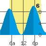Surge Bay tide chart for Sunday, August 6, 2023