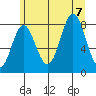 Surge Bay tide chart for Monday, August 7, 2023