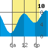 Surge Bay tide chart for Sunday, September 10, 2023
