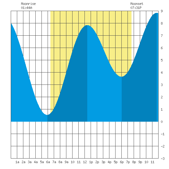 Surge Bay tide chart for Monday, September 11, 2023
