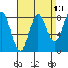 Surge Bay tide chart for Wednesday, September 13, 2023