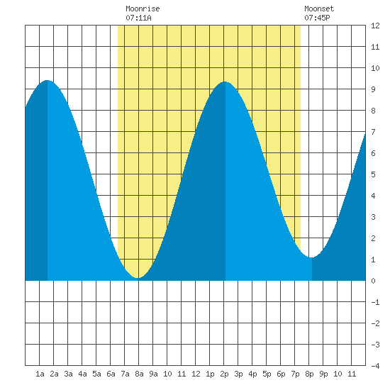 Surge Bay tide chart for Friday, September 15, 2023