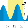 Surge Bay tide chart for Sunday, September 17, 2023