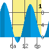Surge Bay tide chart for Friday, September 1, 2023