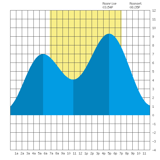 Surge Bay tide chart for Thursday, September 21, 2023