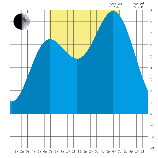 Surge Bay tide chart for Friday, September 22, 2023