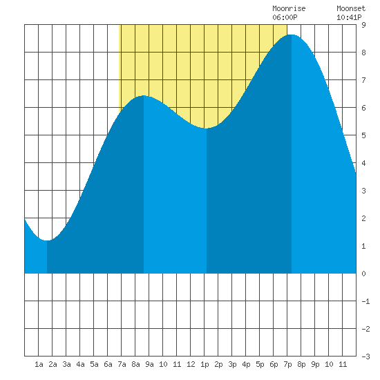 Surge Bay tide chart for Saturday, September 23, 2023
