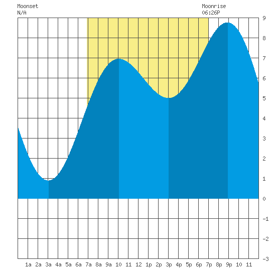 Surge Bay tide chart for Sunday, September 24, 2023