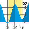 Surge Bay tide chart for Wednesday, September 27, 2023