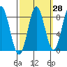 Surge Bay tide chart for Thursday, September 28, 2023