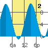 Surge Bay tide chart for Saturday, September 2, 2023
