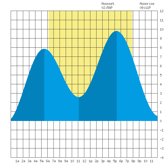 Surge Bay tide chart for Tuesday, September 5, 2023