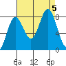 Surge Bay tide chart for Tuesday, September 5, 2023