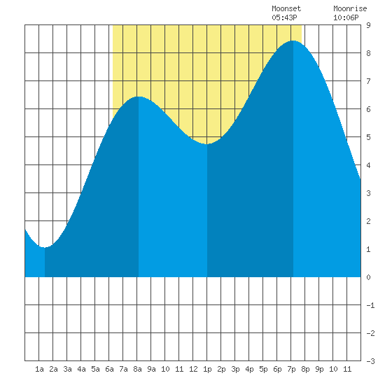 Surge Bay tide chart for Thursday, September 7, 2023