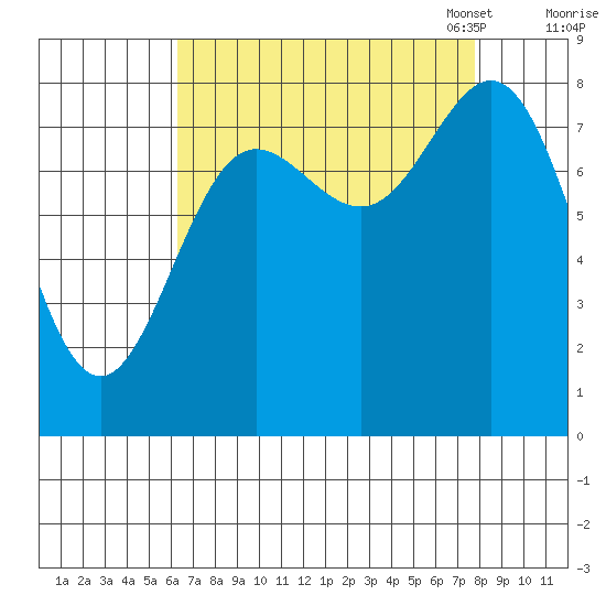 Surge Bay tide chart for Friday, September 8, 2023