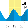 Surge Bay tide chart for Tuesday, October 10, 2023