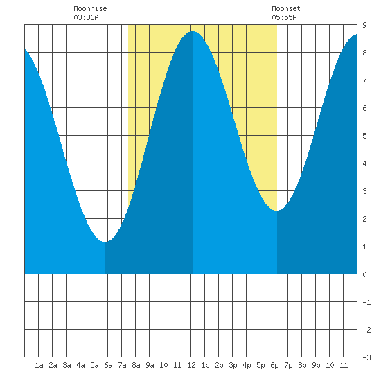 Surge Bay tide chart for Wednesday, October 11, 2023