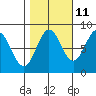 Surge Bay tide chart for Wednesday, October 11, 2023