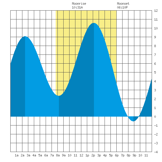 Surge Bay tide chart for Monday, October 16, 2023
