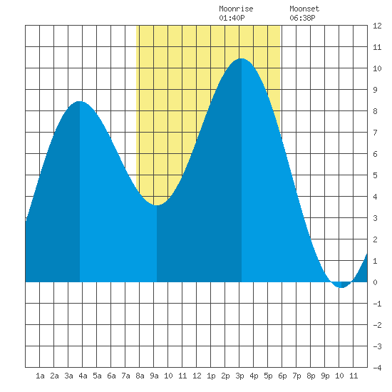 Surge Bay tide chart for Wednesday, October 18, 2023
