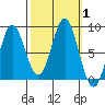 Surge Bay tide chart for Sunday, October 1, 2023