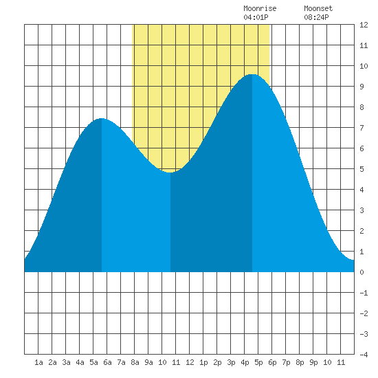 Surge Bay tide chart for Friday, October 20, 2023