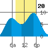 Surge Bay tide chart for Friday, October 20, 2023