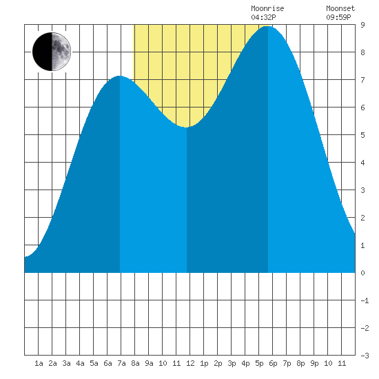 Surge Bay tide chart for Saturday, October 21, 2023