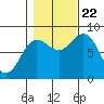 Surge Bay tide chart for Sunday, October 22, 2023