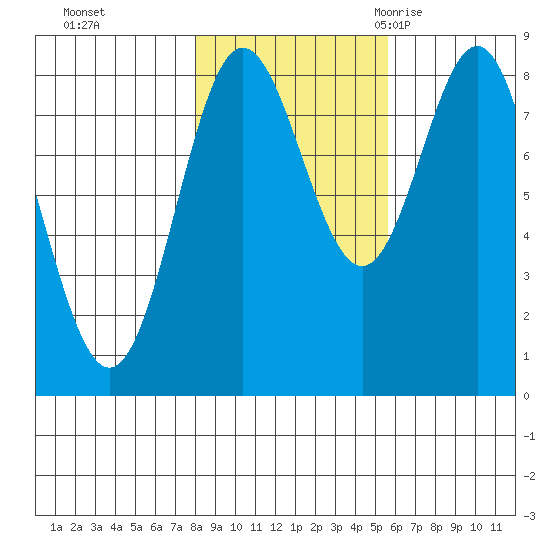 Surge Bay tide chart for Tuesday, October 24, 2023