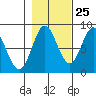 Surge Bay tide chart for Wednesday, October 25, 2023