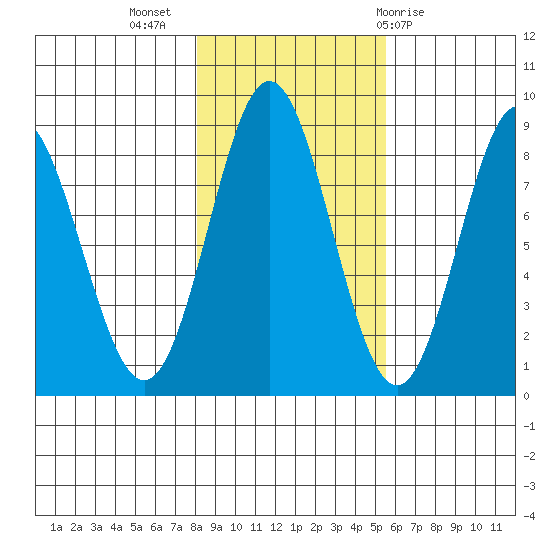 Surge Bay tide chart for Thursday, October 26, 2023