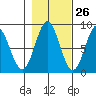 Surge Bay tide chart for Thursday, October 26, 2023